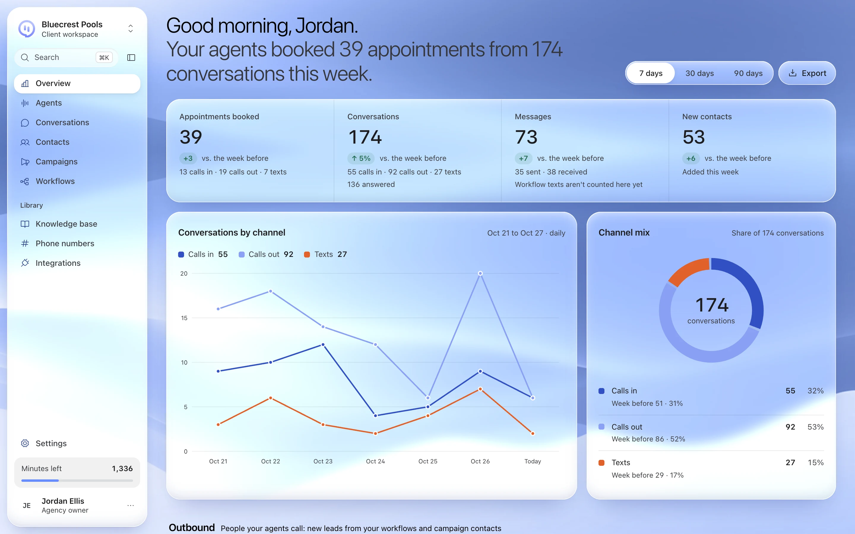 Wave Runner Overview: appointments booked, conversations by channel and channel mix for a client workspace