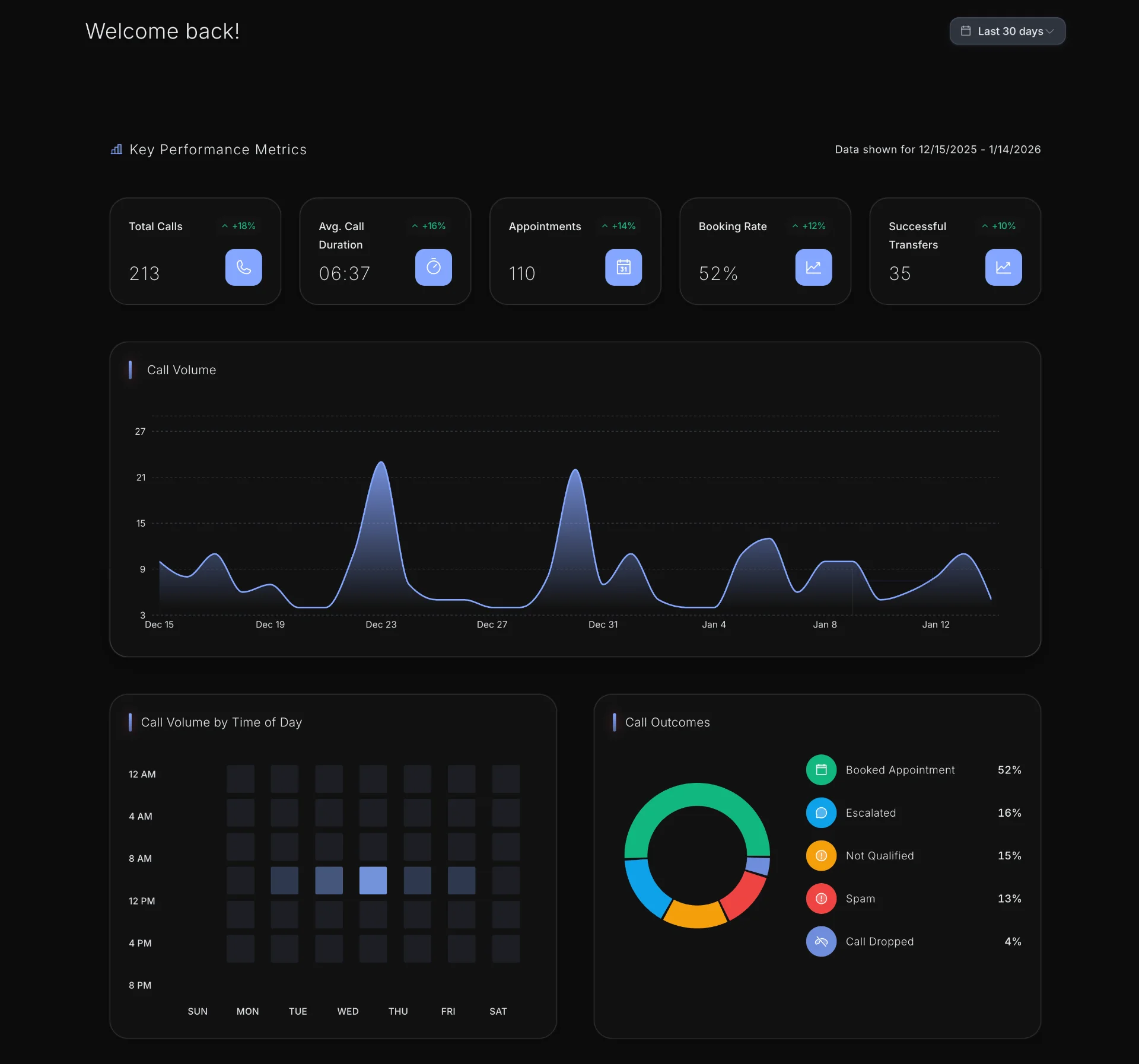 Dashboard view - Wave Runner platform